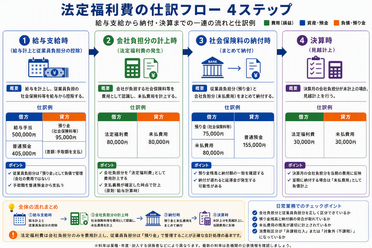 ③仕訳4ステップフロー図.png