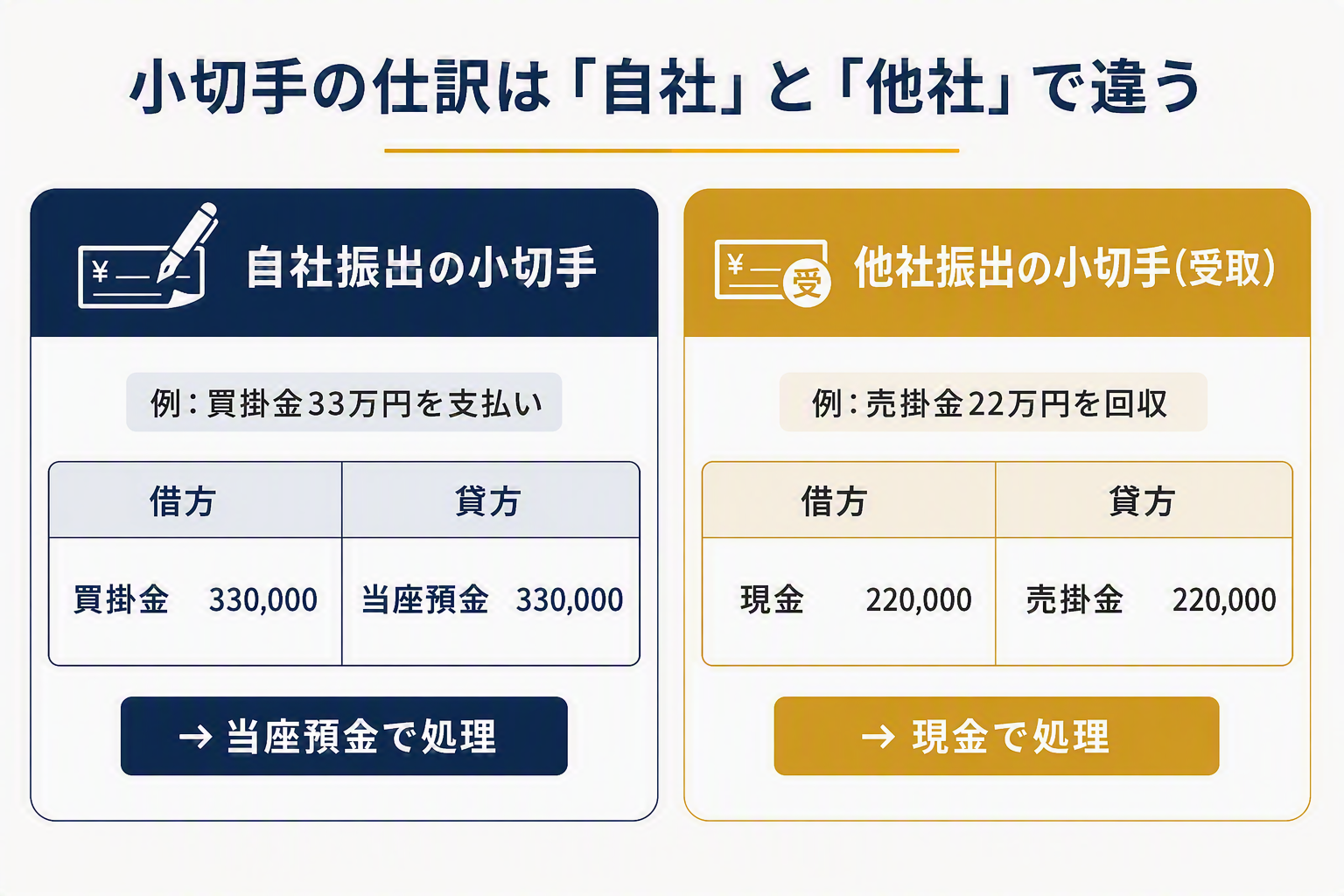 自社振出小切手と他社振出小切手の仕訳比較図.png