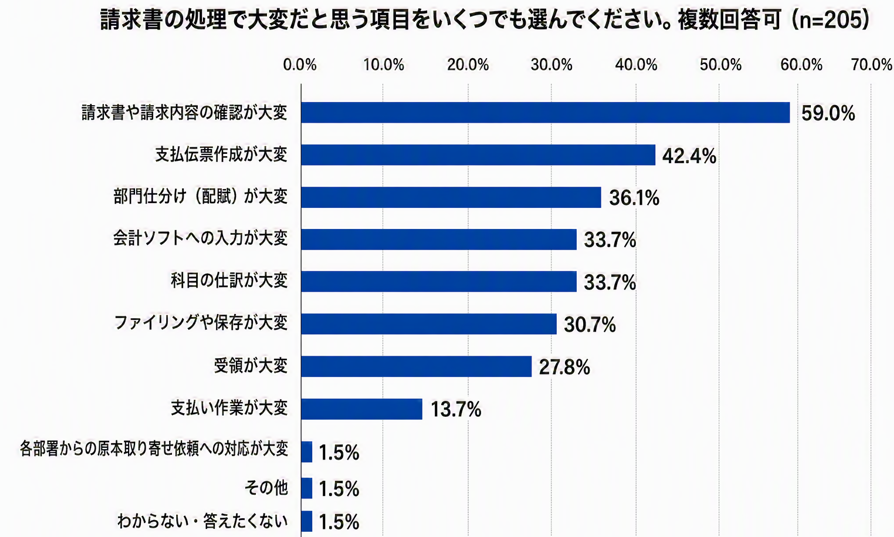 500名アンケート 請求処理で大変だと思うこと.png