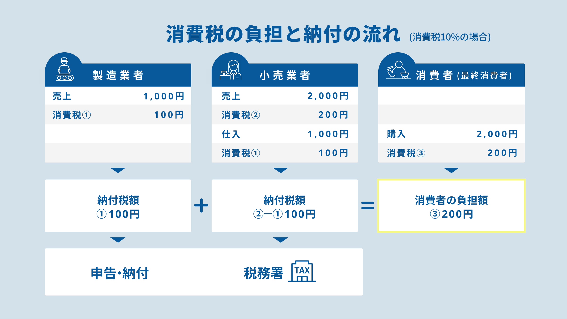 消費税の負担と納付の流れ.jpg