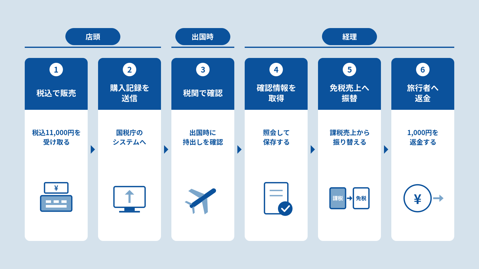 店舗POS・免税販売管理システム・返金事業者のデータを本部経理で照合する流れ
