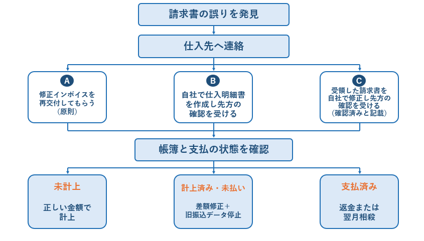 受領側フロー(誤りのある請求書を受け取ったときの対応フロー_修正.png
