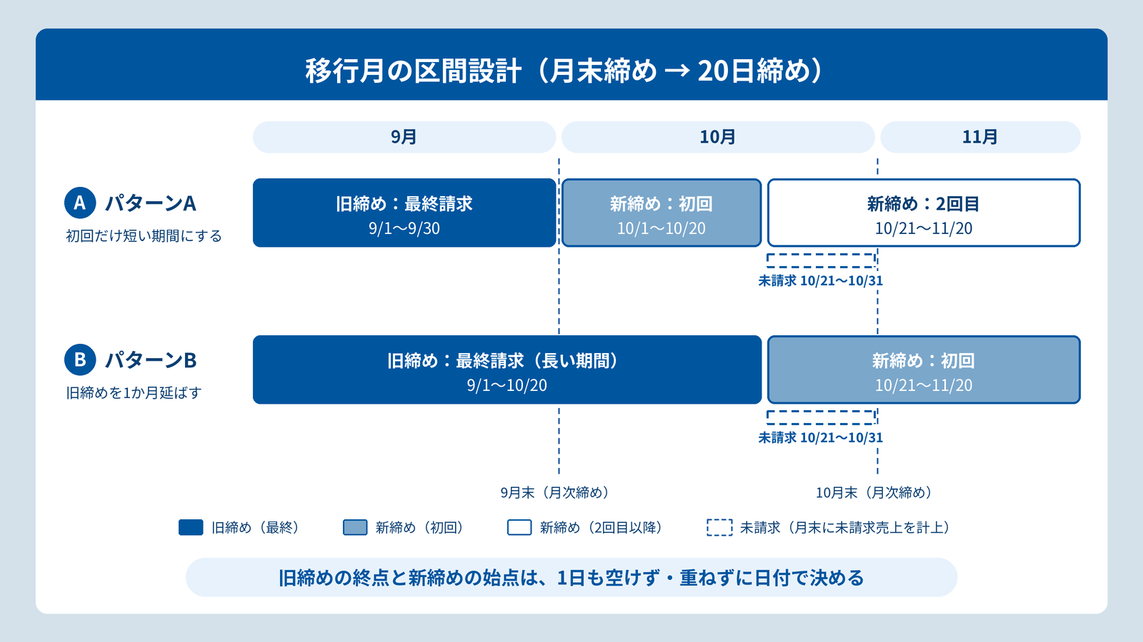 図1：移行月の区間設計.png