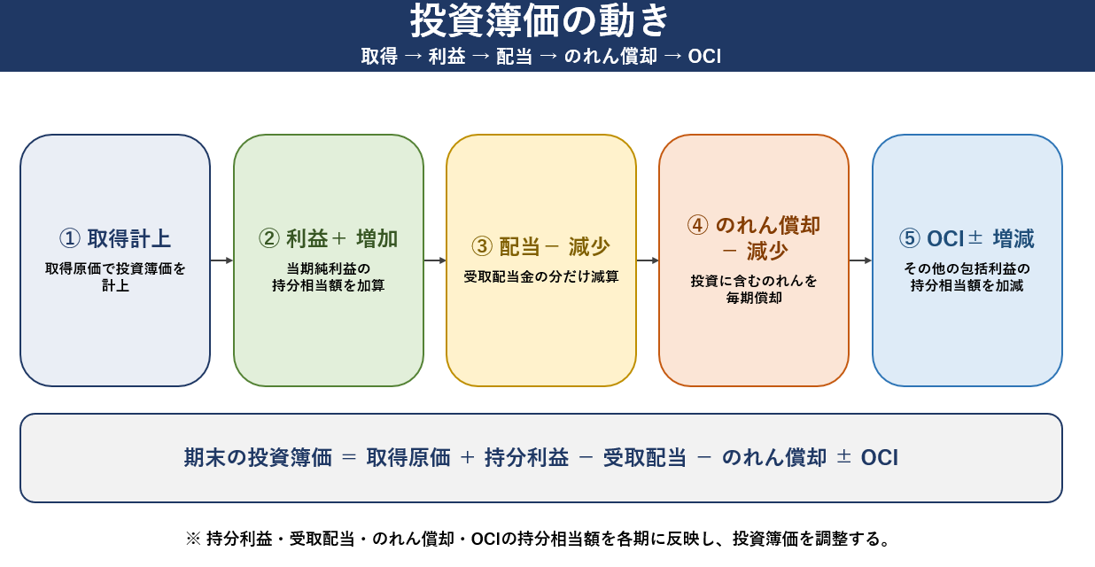 投資簿価の動き.png