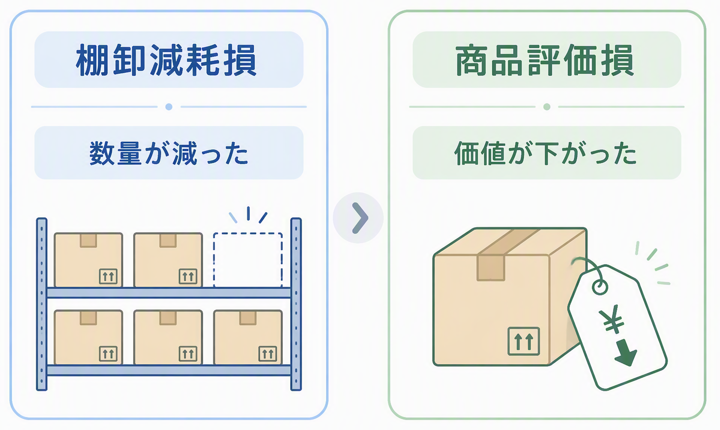 図1｜棚卸減耗損と商品評価損の違い.png
