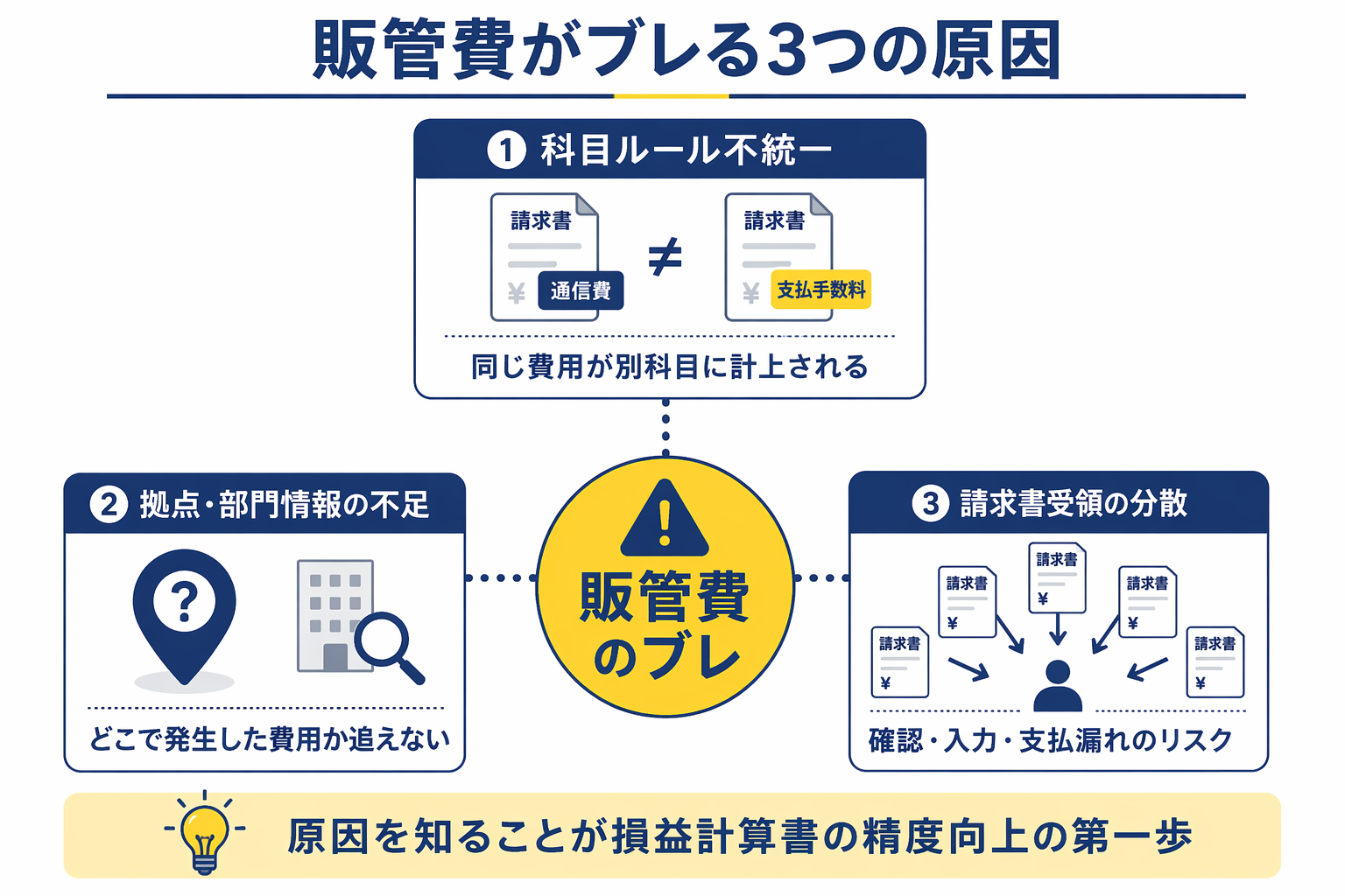 ③販管費がブレる3つの原因インフォグラフィック.png