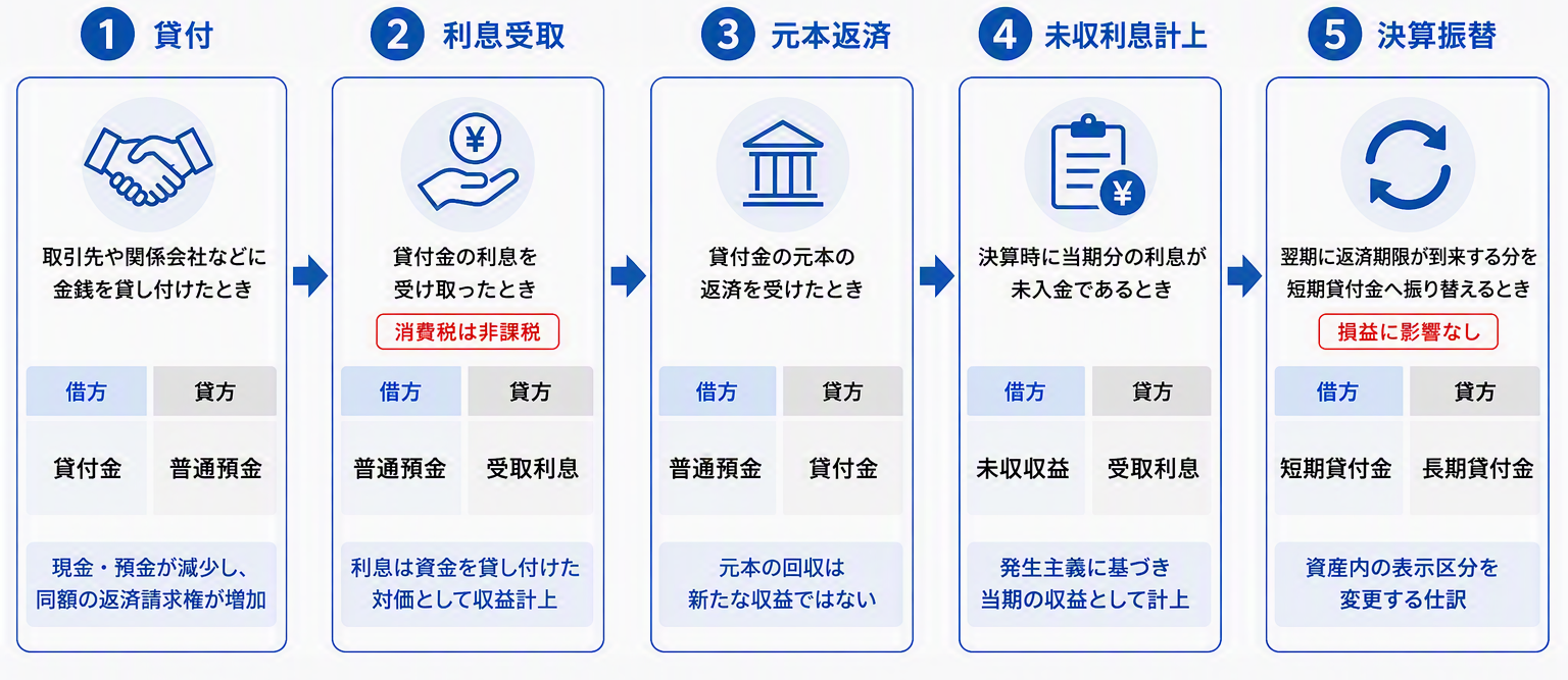 図版③「貸付・利息受取・元本返済・未収利息計上・決算振替における貸付金の仕訳フロー.png