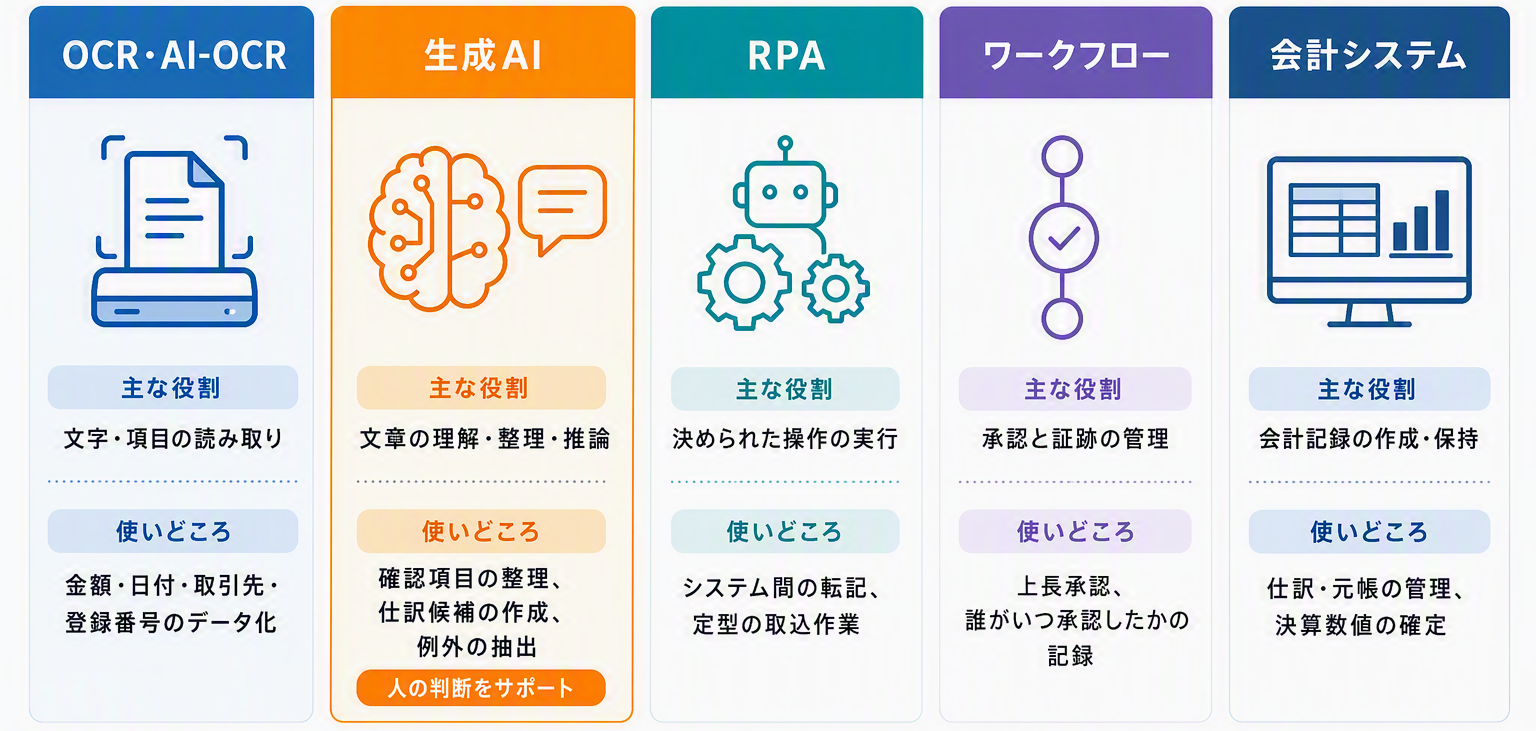 図版⑤「技術の役割マップ（生成AI・AI-OCR・RPA・ワークフロー・会計システム）」_修正.png