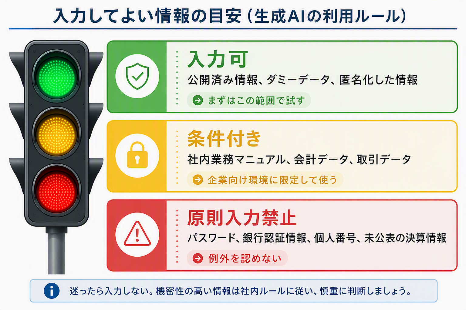 図版④「入力してよい情報の信号機図（3分類）」.png