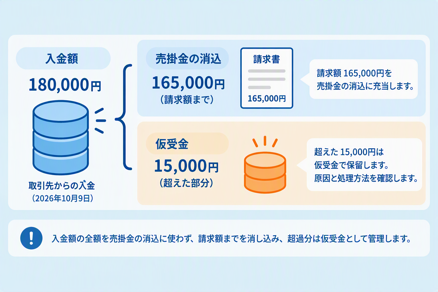 入金180,000円を売掛金の消込165,000円と仮受金15,000円に分ける例