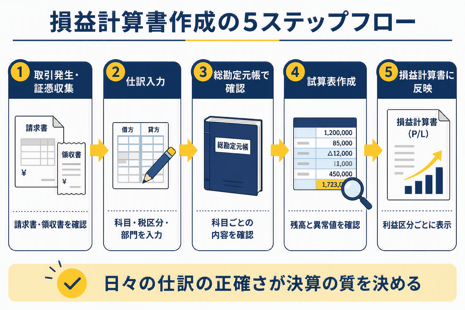 ④損益計算書作成の5ステップフロー図.png