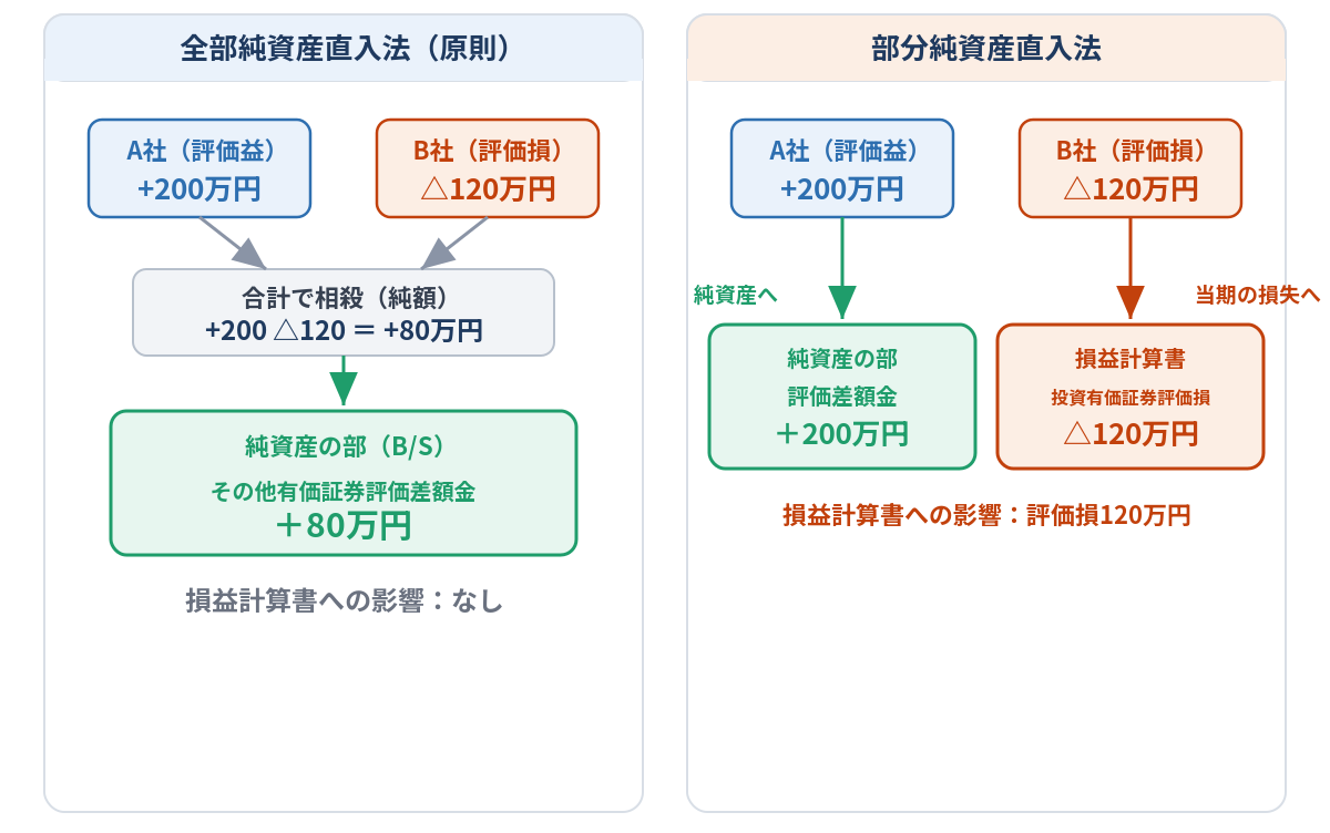 図版③「全部純資産直入法 vs 部分純資産直入法の対比図」_修正.png