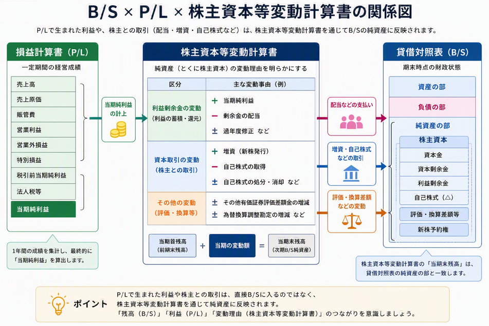 ①BS × PL × 株主資本等変動計算書の関係図_へんしゅう.png