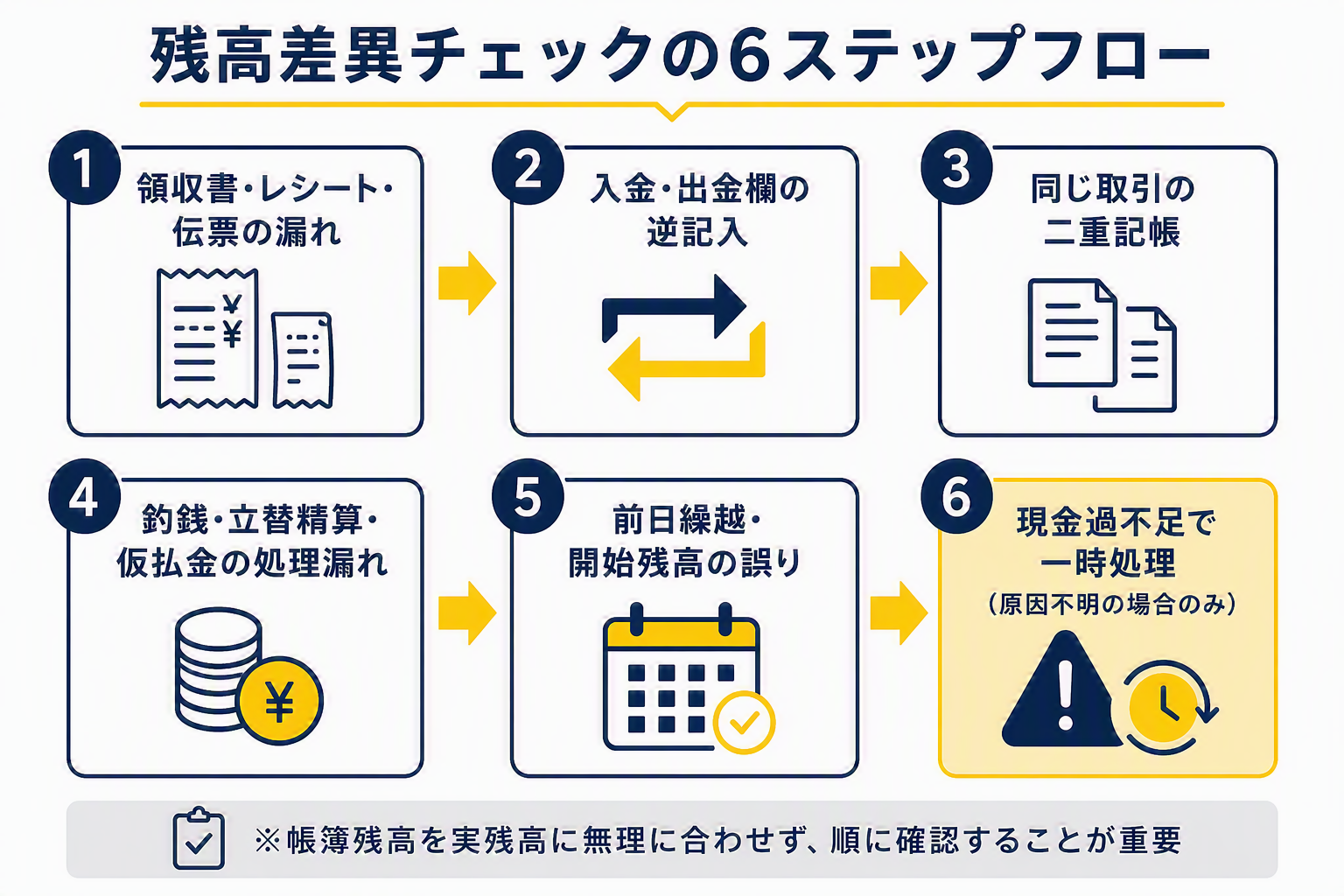 図版②「残高差異チェックの6ステップフロー」.png