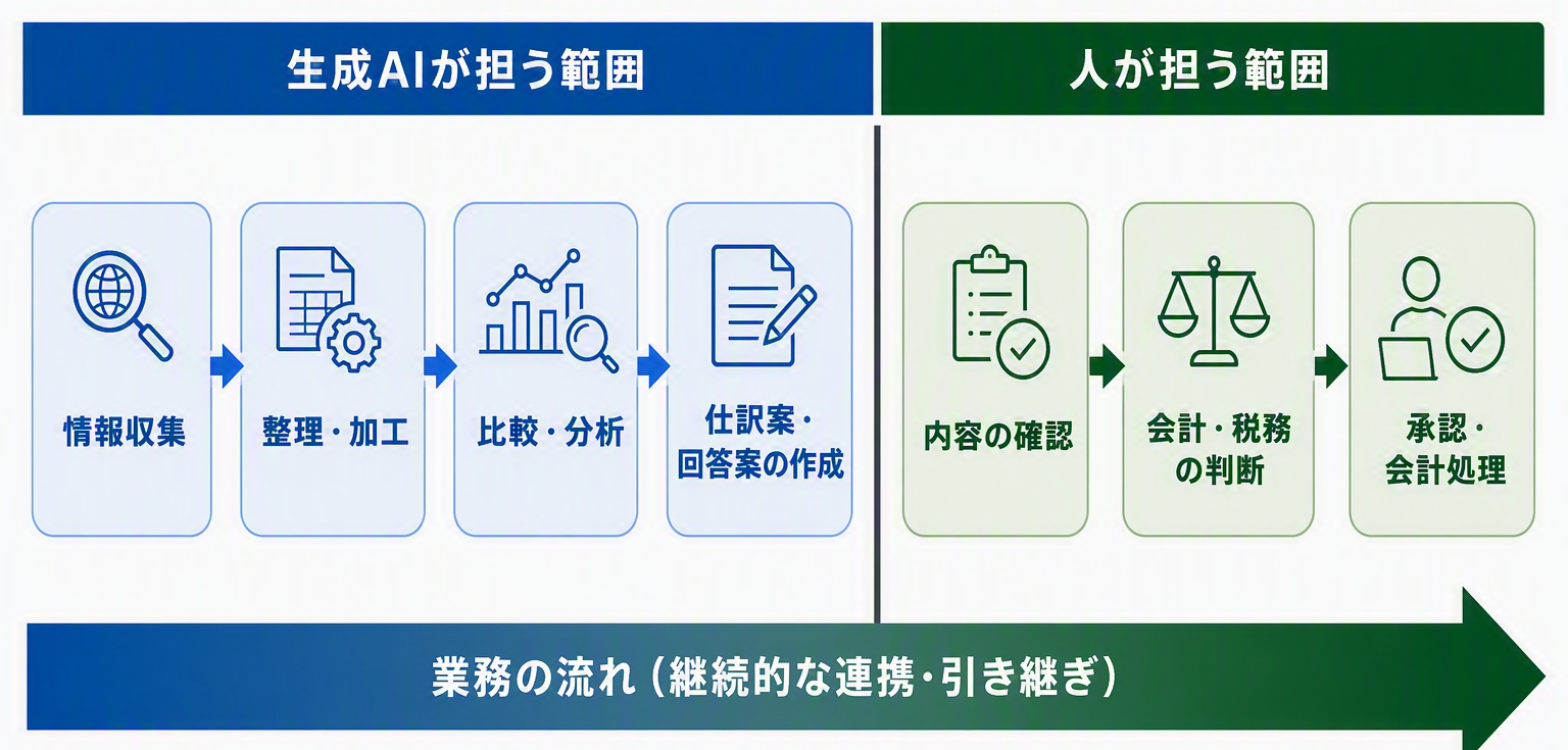 図版①「AIと人の役割分担フロー」.png
