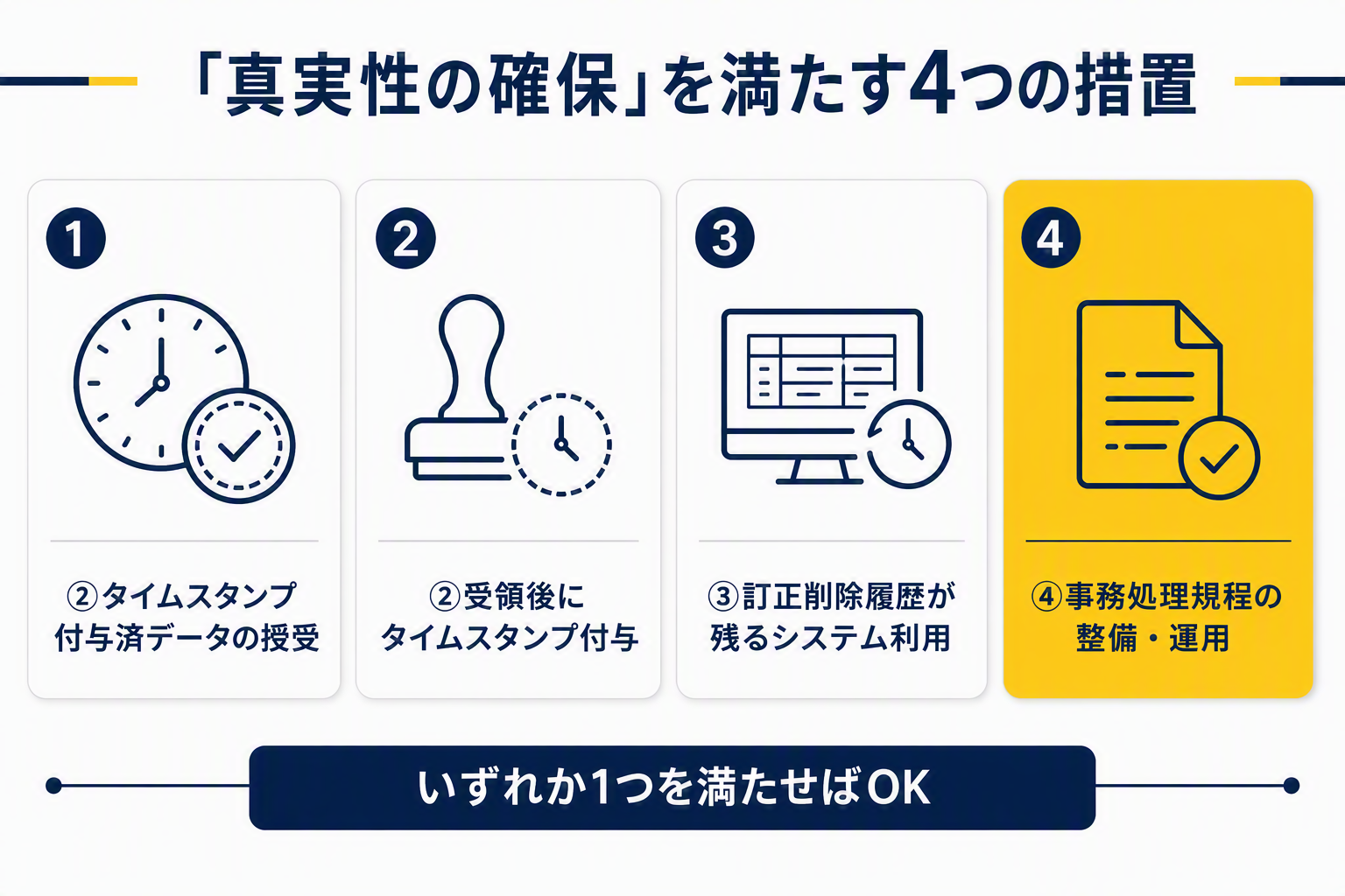 図①：真実性の確保を満たす4つの措置.png.png