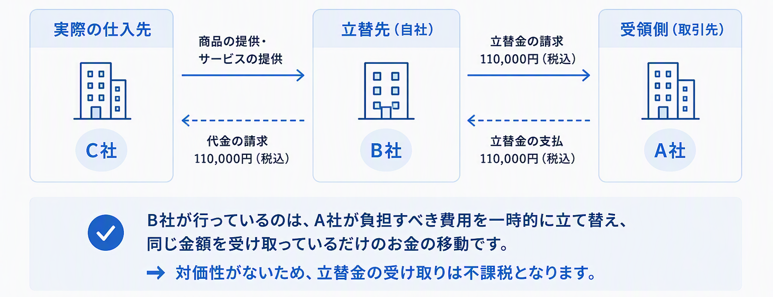 図B(三者フロー).png