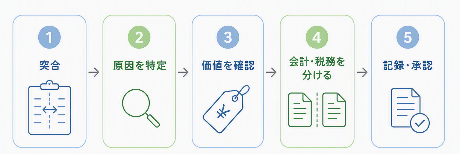 図4｜実地棚卸から仕訳までの5ステップ.png
