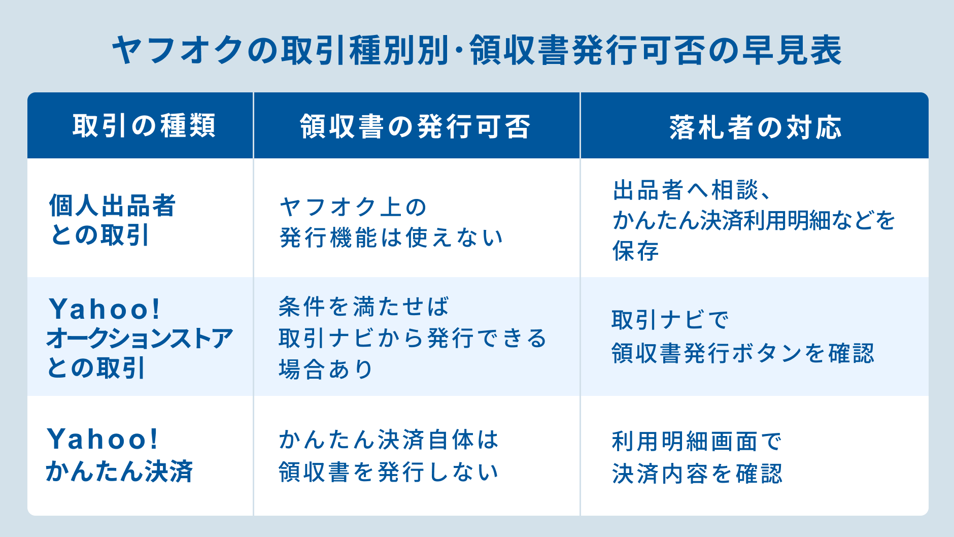 ヤフオクの取引種別別・領収書発行可否の早見表.png