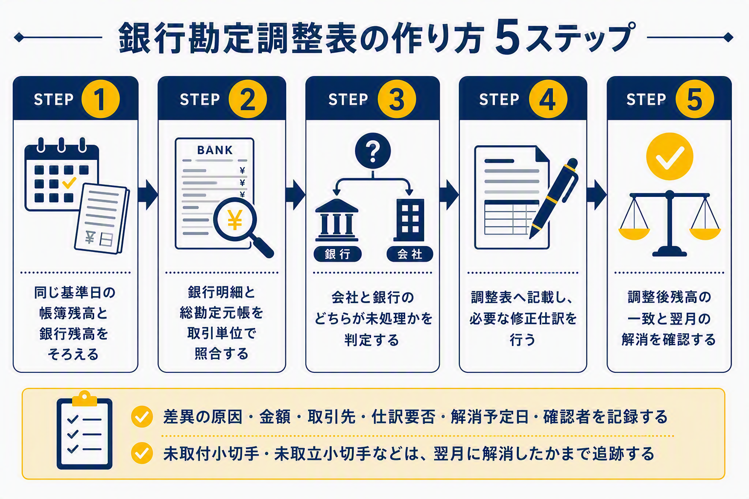 図版⑤(銀行勘定調整表 作成5ステップのフロー図).png