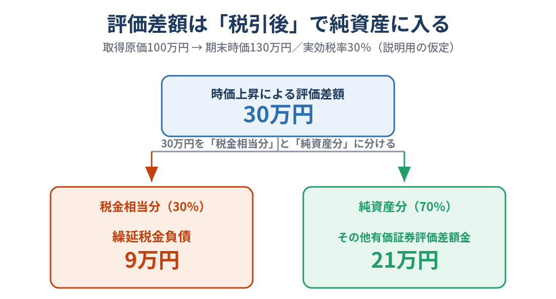 図版②「評価差額の税効果 分解図」.png