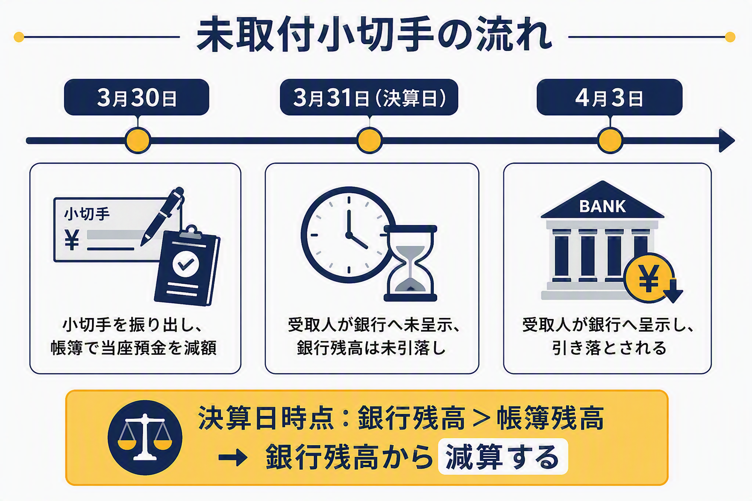 図版②(未取付小切手の時系列図).png
