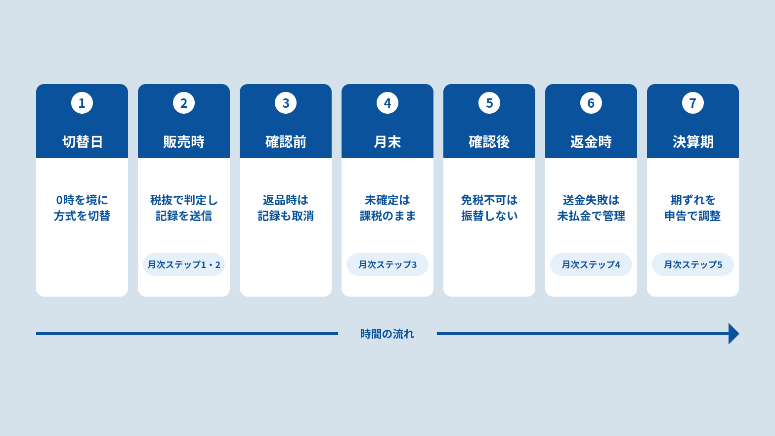 図4:①〜⑦の時系列.png