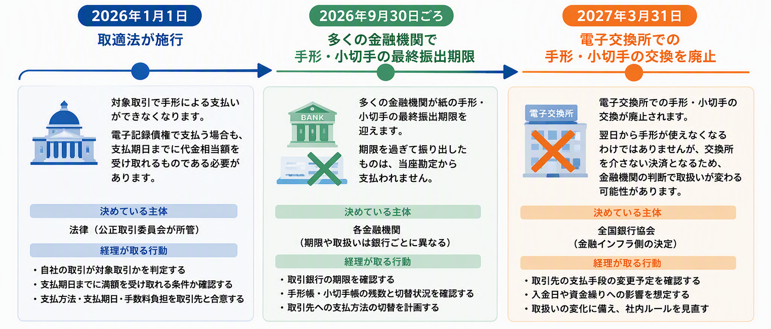 図版⑥:手形をめぐる2026年・2027年の変更.png
