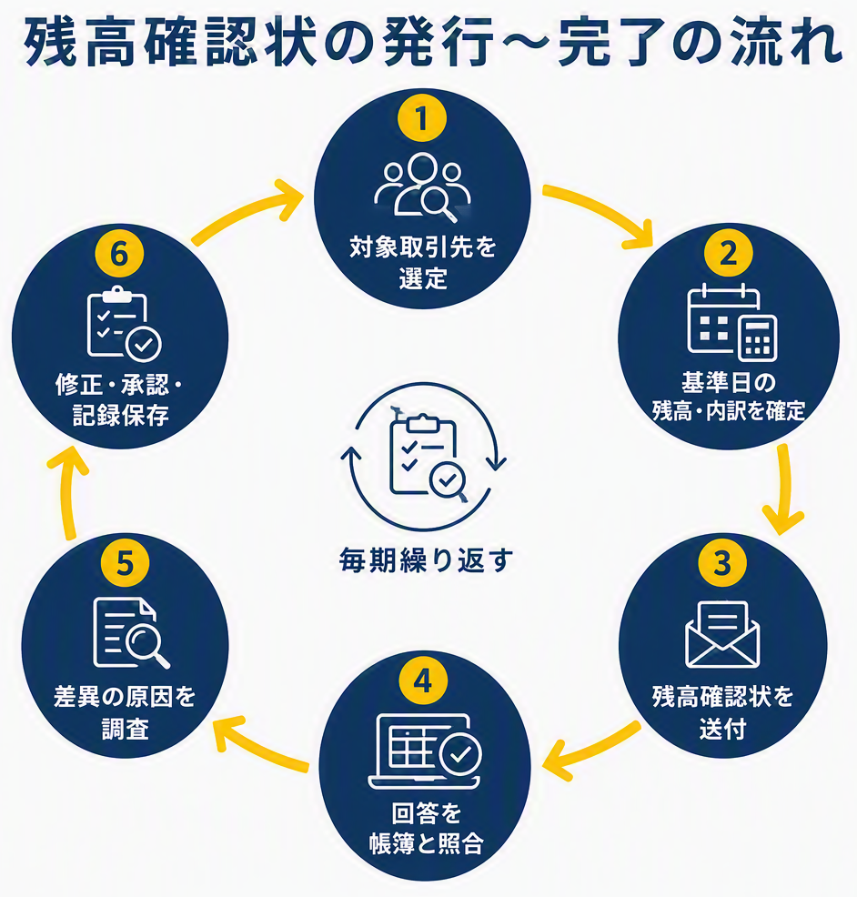 図版D:残高確認状の発行〜完了の循環図.png