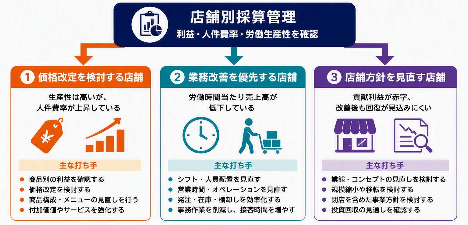 図版②:店舗利益を守る3つの判断.png