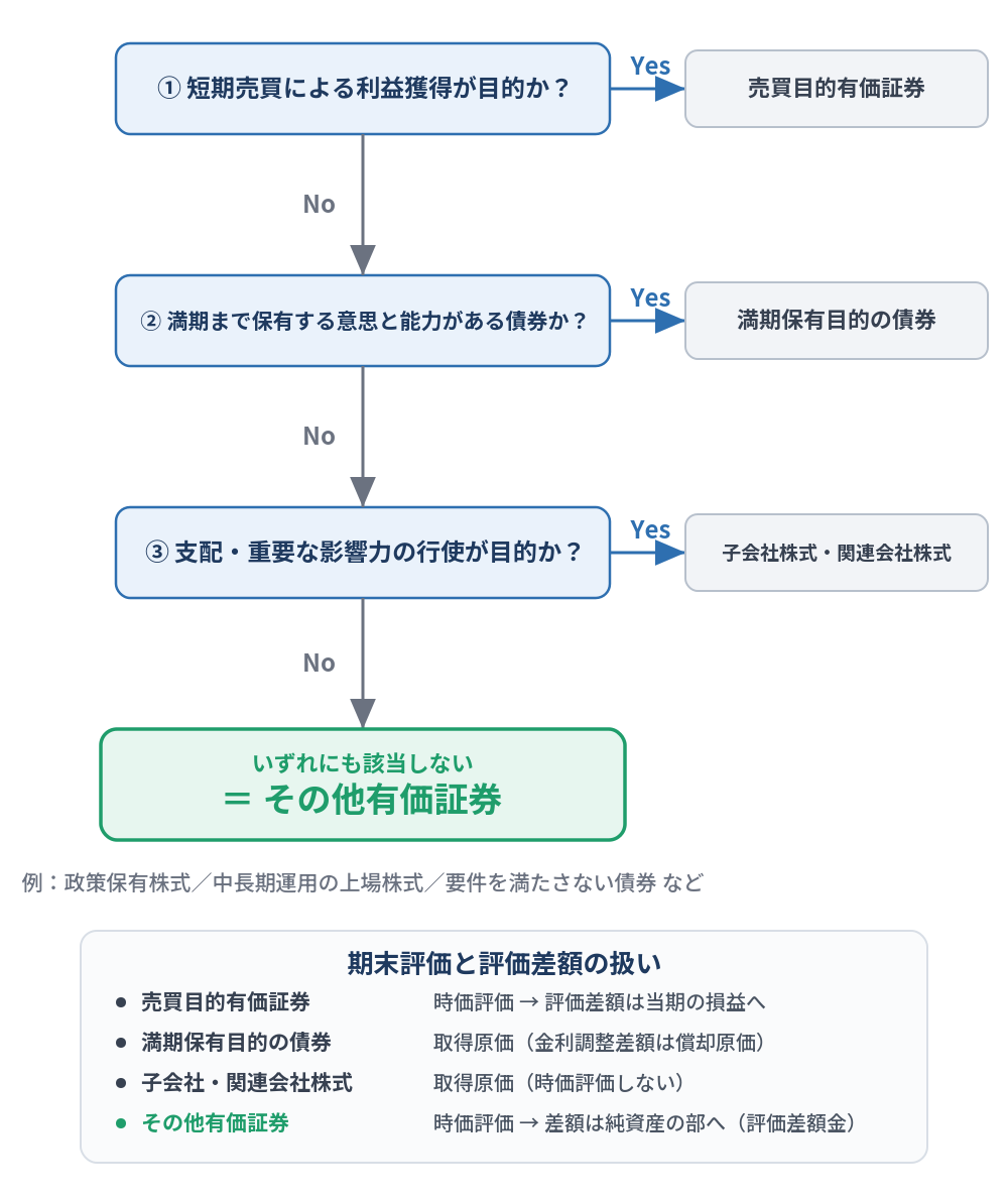 図版①「有価証券4区分の判定フロー」_修正.png