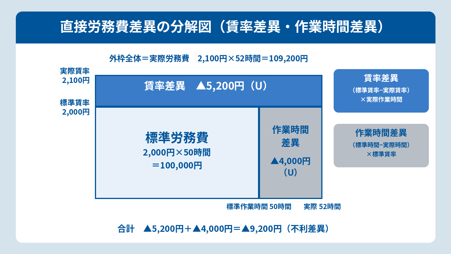 新図4_直接労務費差異の分解図.png