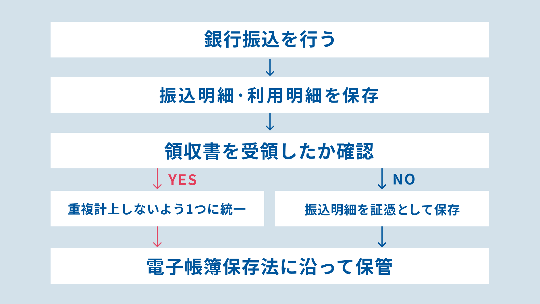 二重計上を防ぐために社内で証憑管理のルールを統一する.png