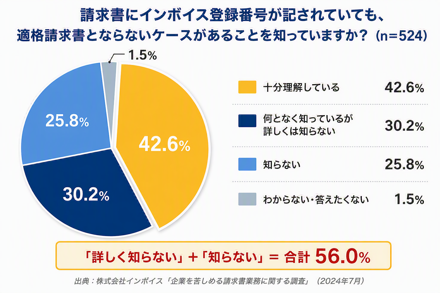 インボイス制度理解度調査グラフ加工.png