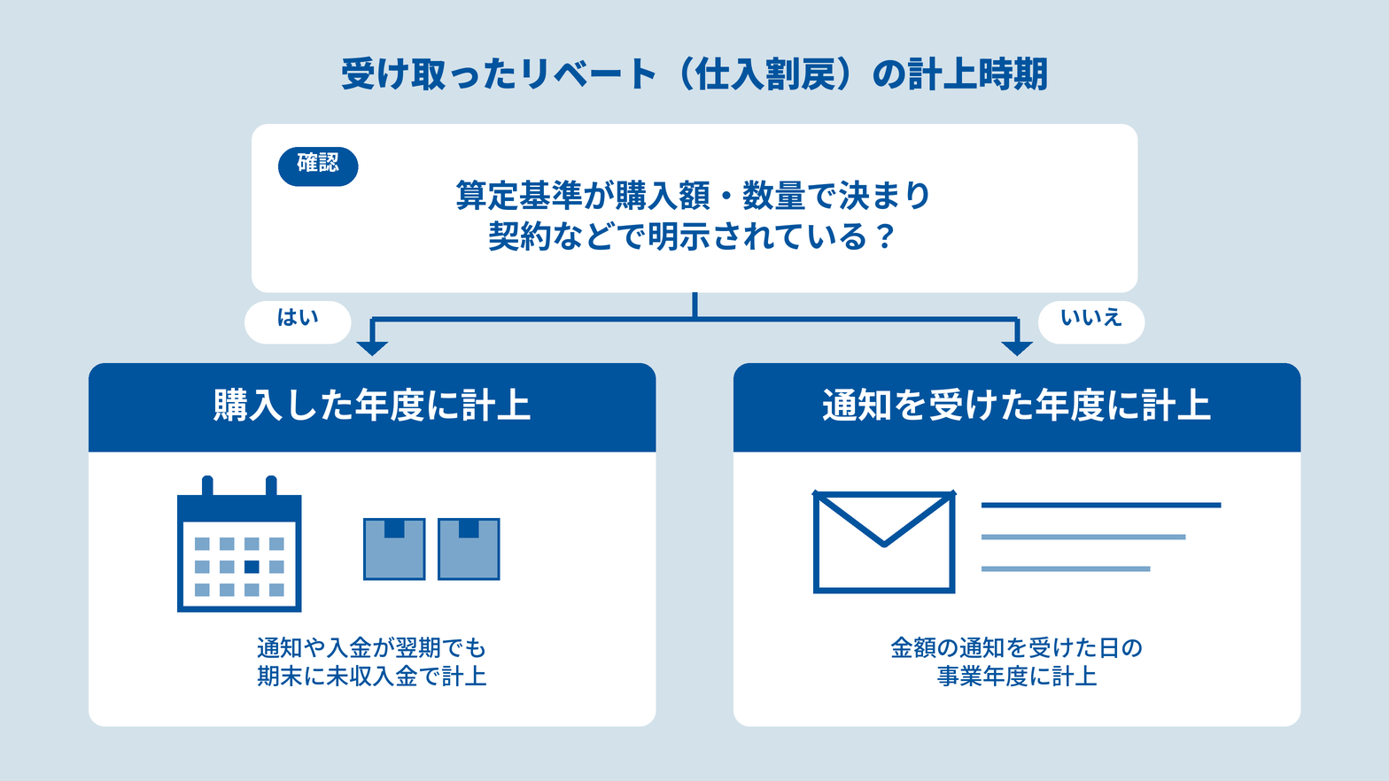 受け取ったリベート(仕入割戻)の計上時期