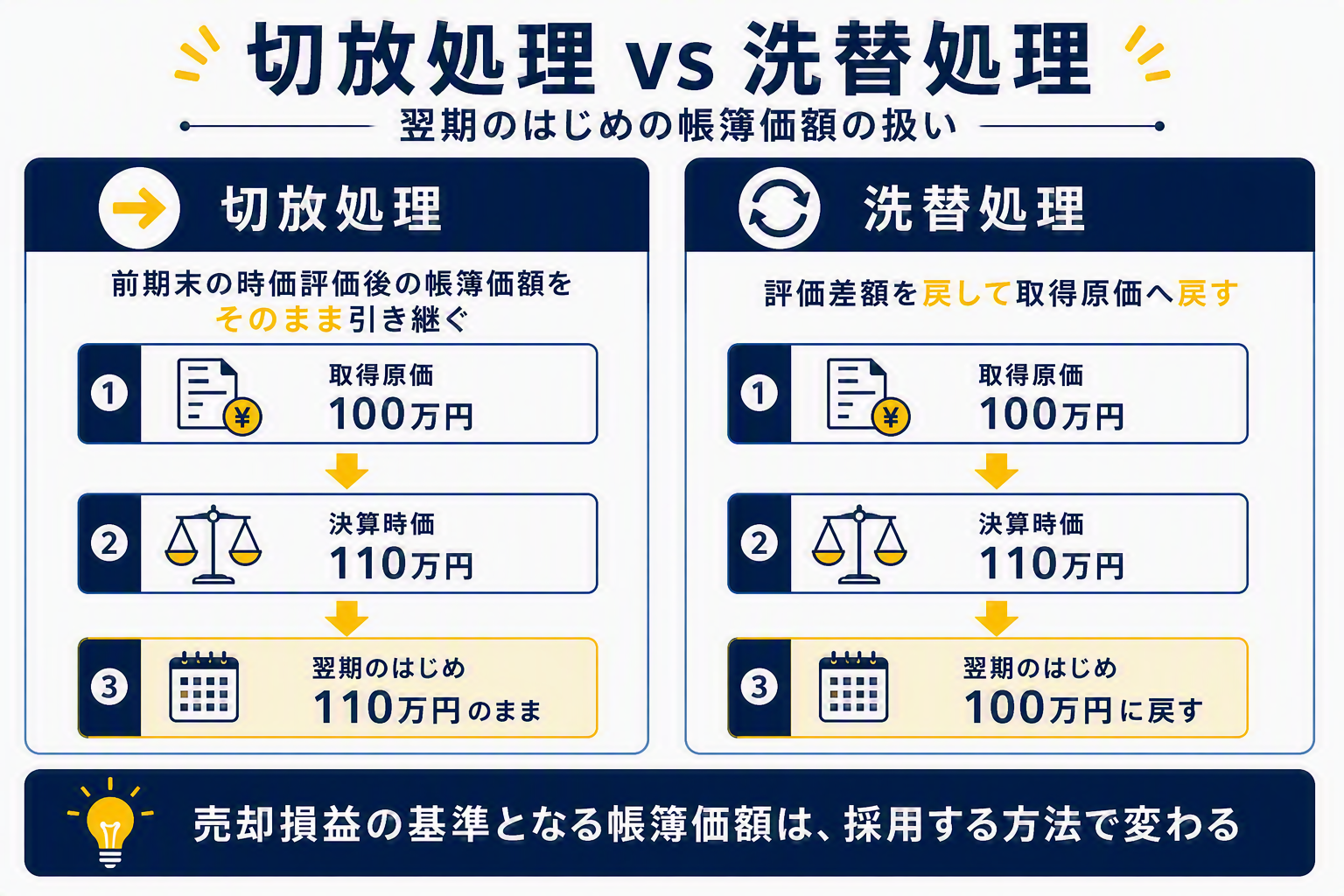 図版E_切放処理 vs 洗替処理.png