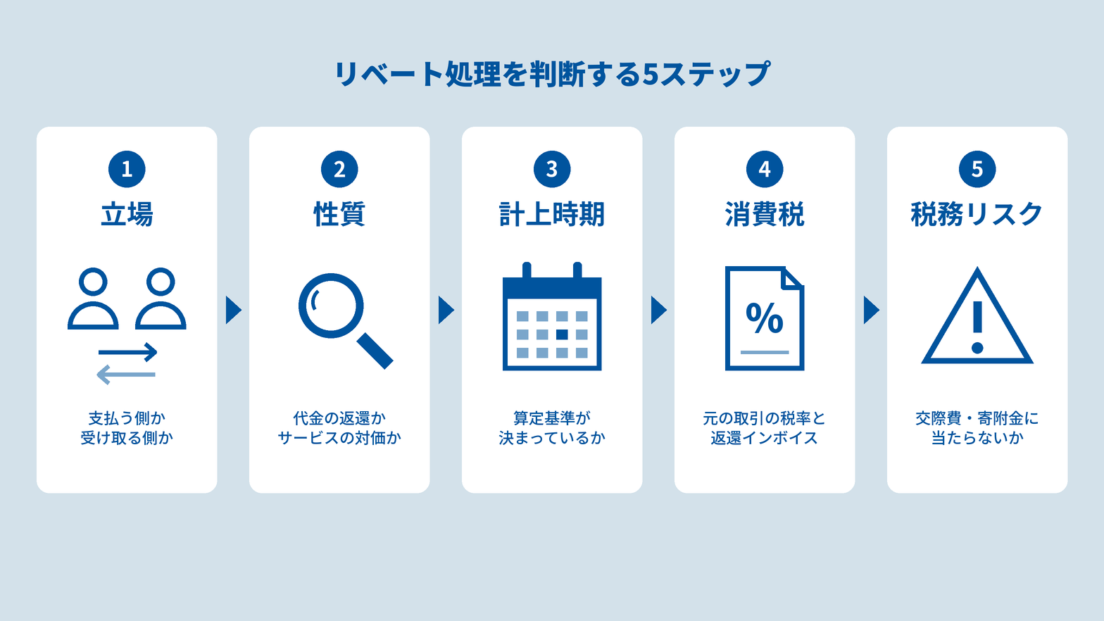 リベート処理を判断する5ステップ