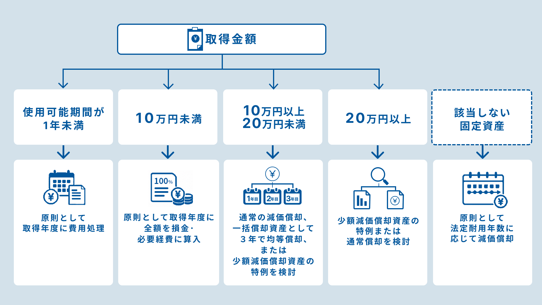 減価償却できるか判断する早見表.png