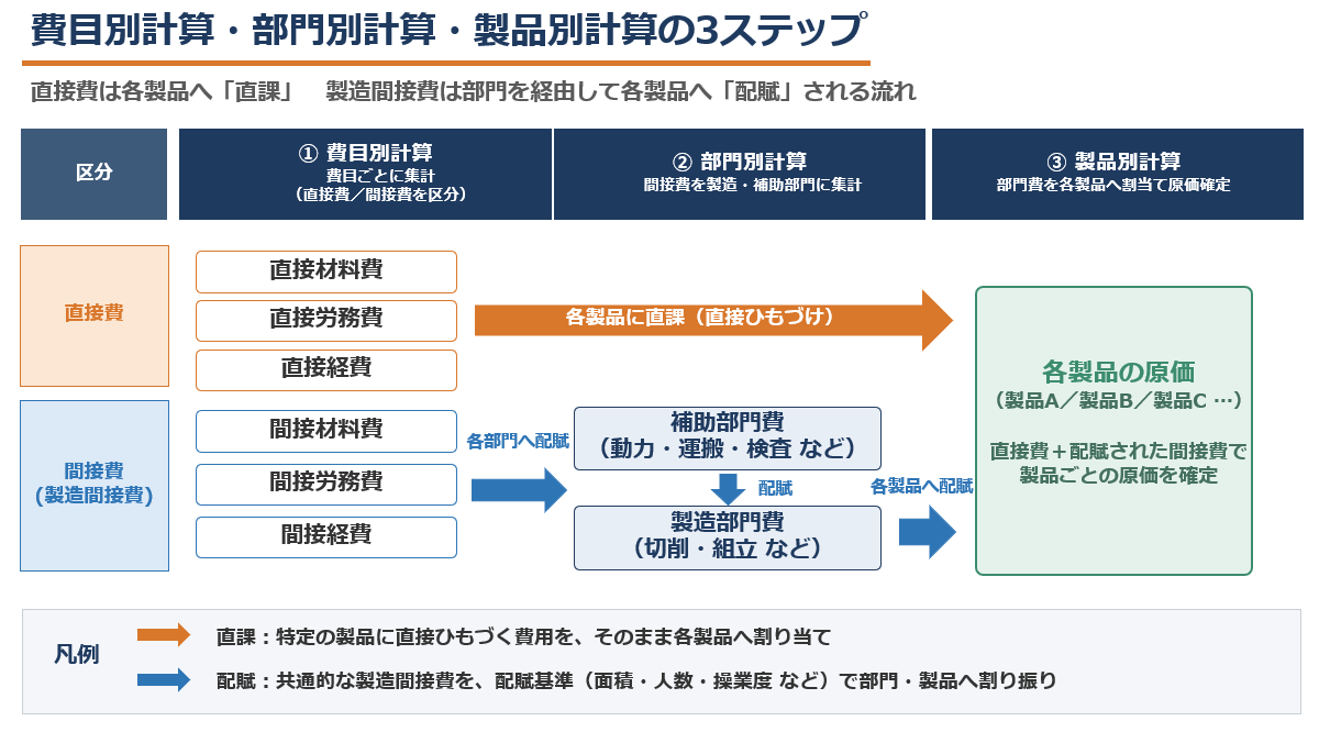 製造間接費の図.png