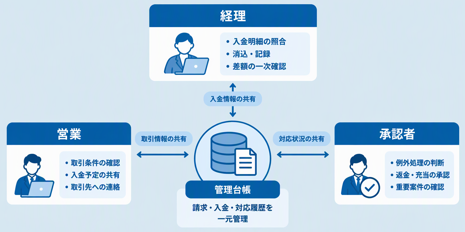 絵図②_経理・営業・承認者の役割分担.png