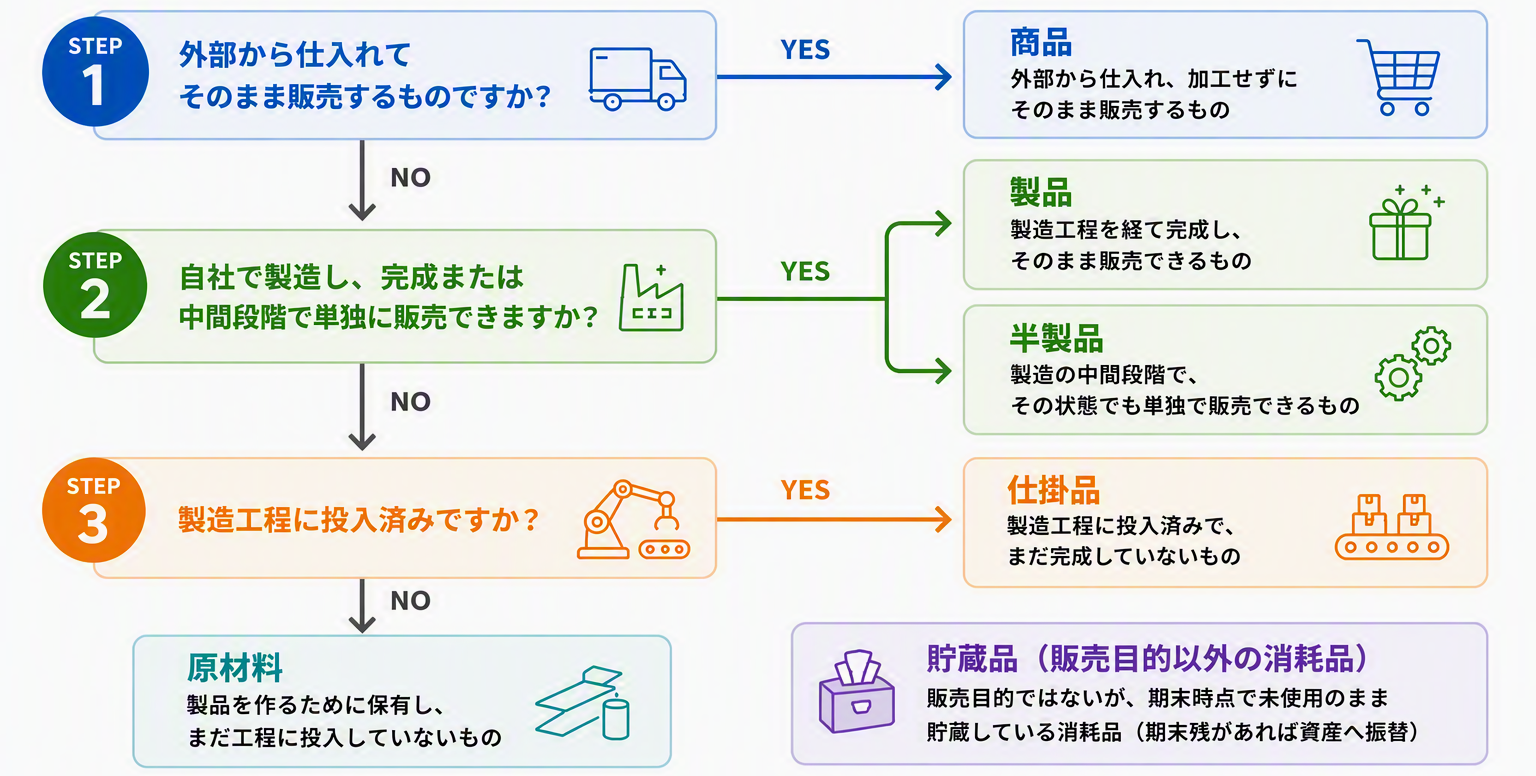 図版③A（3ステップ判定）_再修正.png