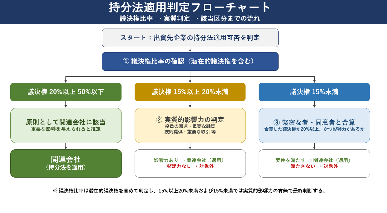 持分法判定フローチャート.png