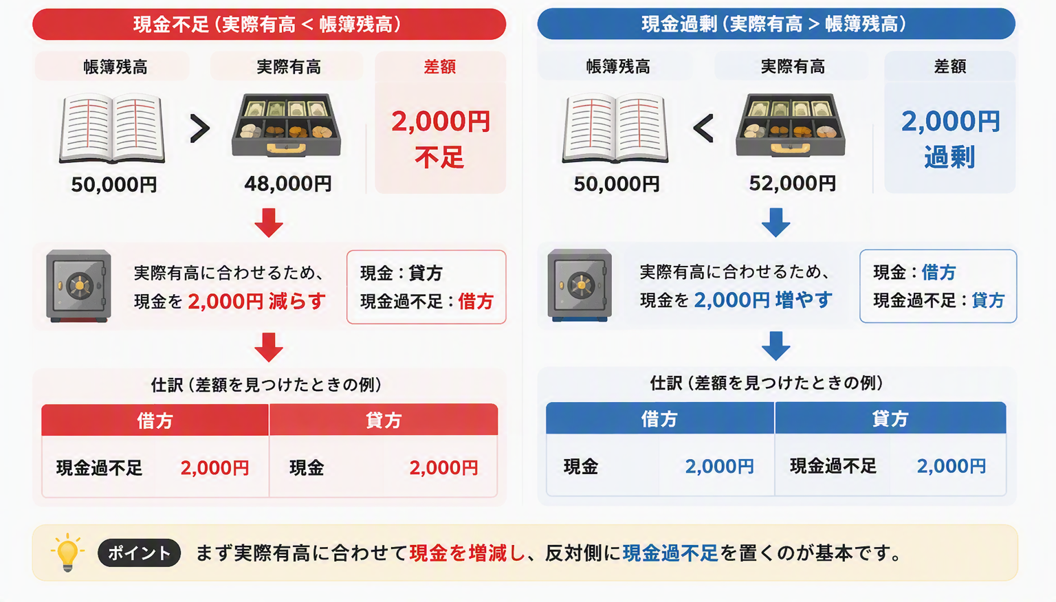 図版①｜現金不足・現金過剰の借方／貸方判断図.png