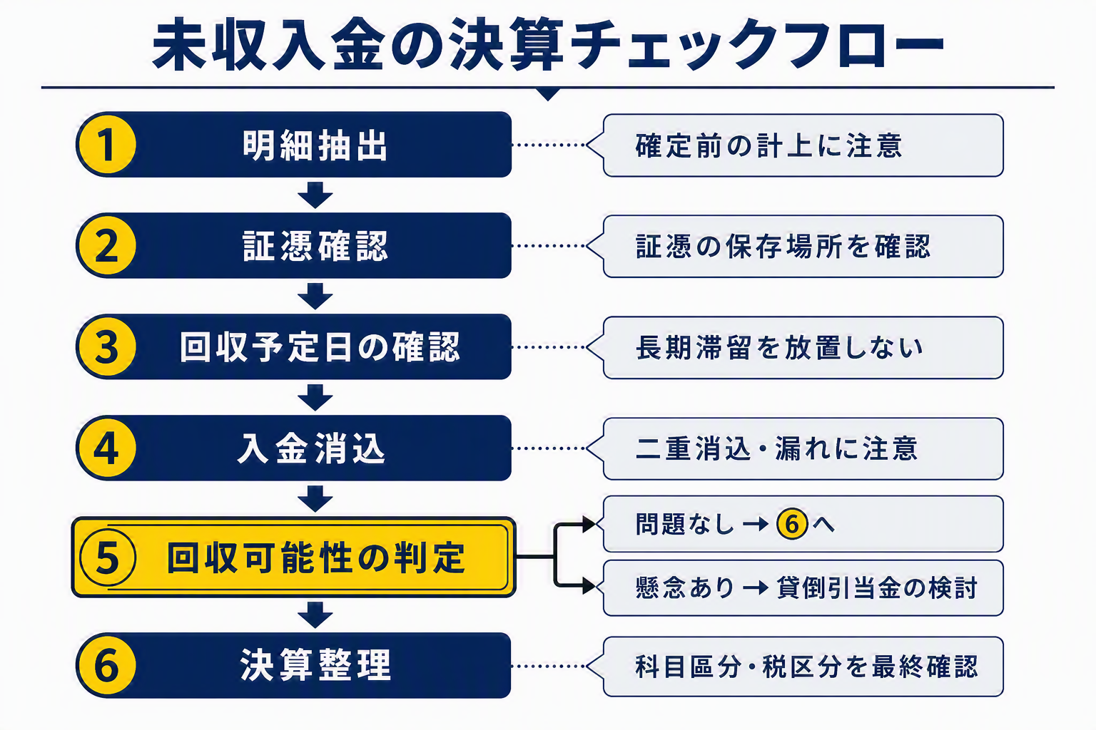 未収入金の決算チェックフロー図.png