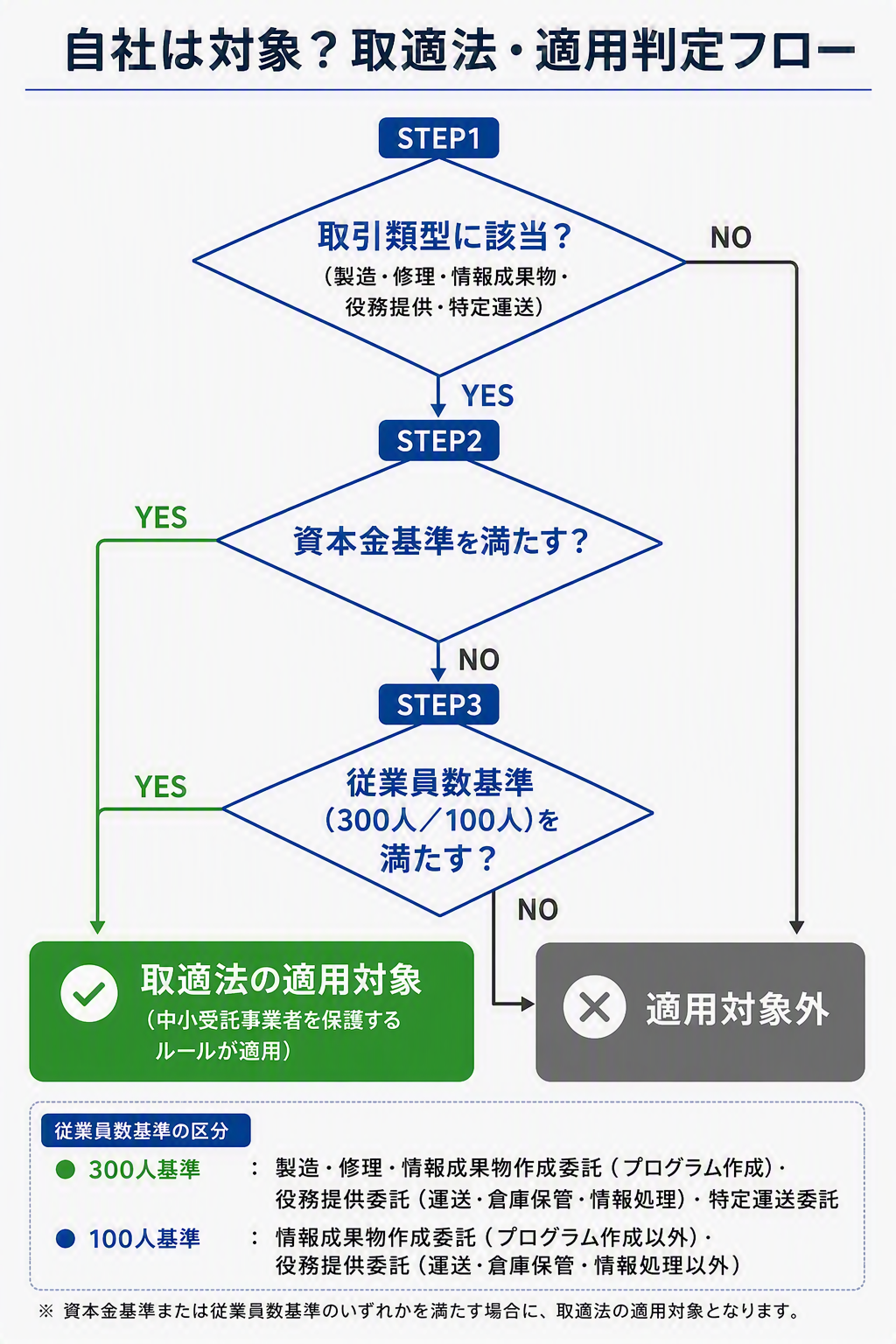 取適法_図版②「取適法・適用判定フロー」.png