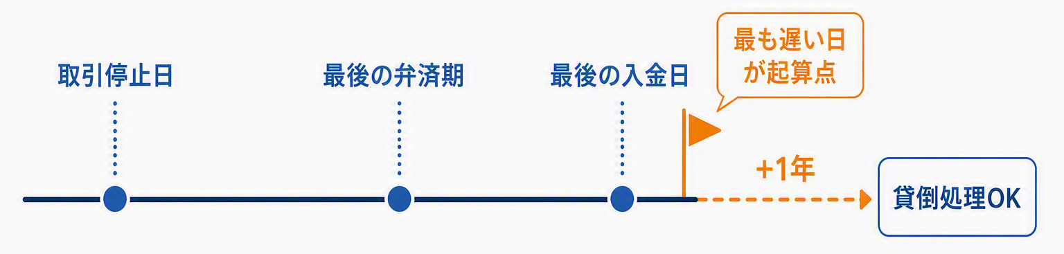 図版②(「1年」の起算点タイムライン).png