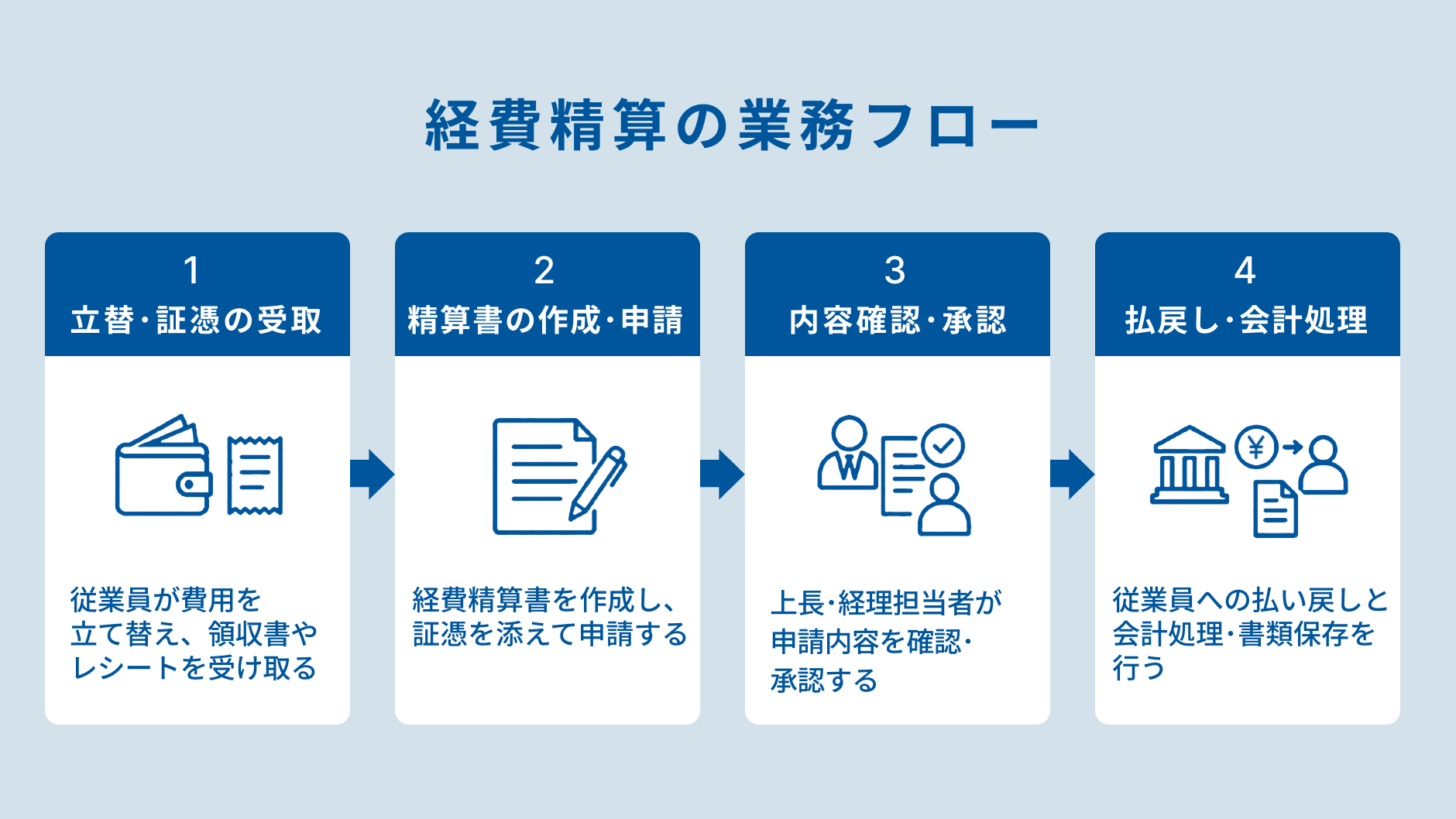 経費精算の基本的な流れ.png