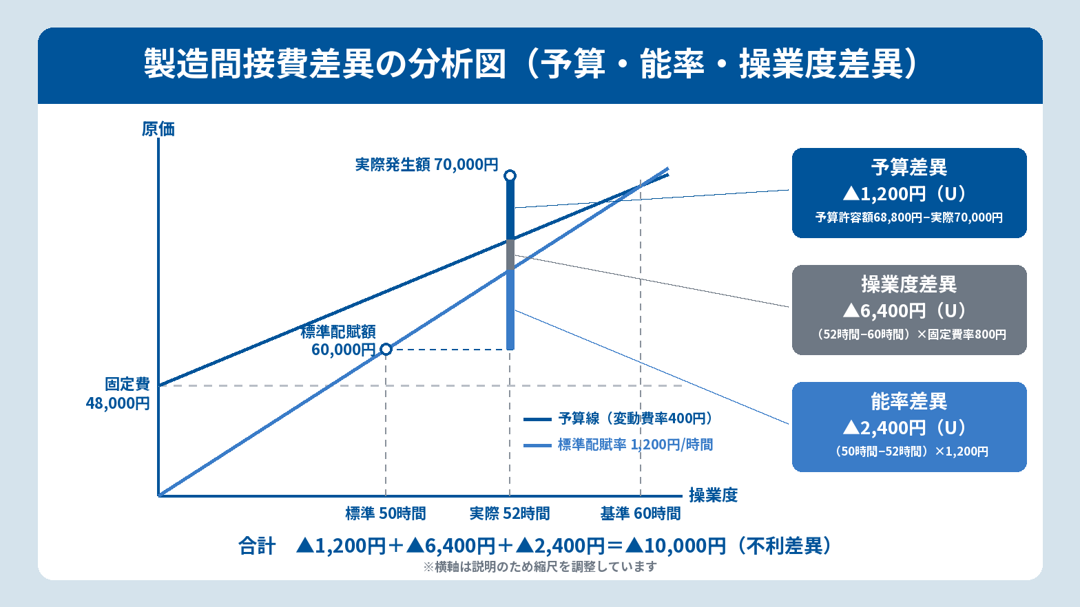 新図5_製造間接費差異の分析図.png
