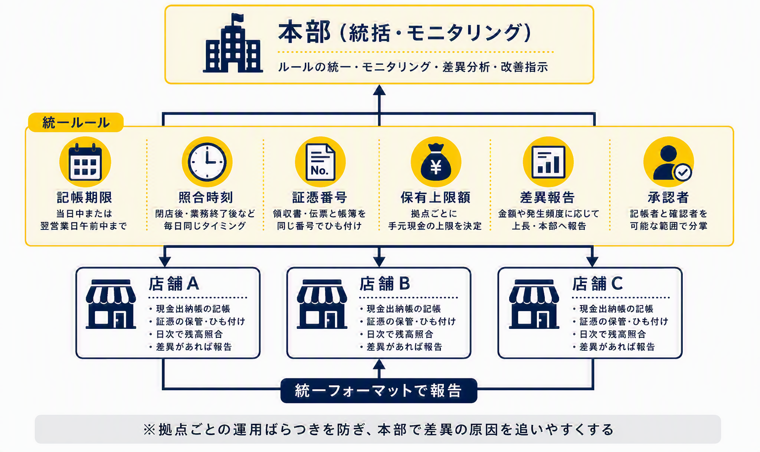 図版③「多拠点で現金を管理する際のルール構成図」.png