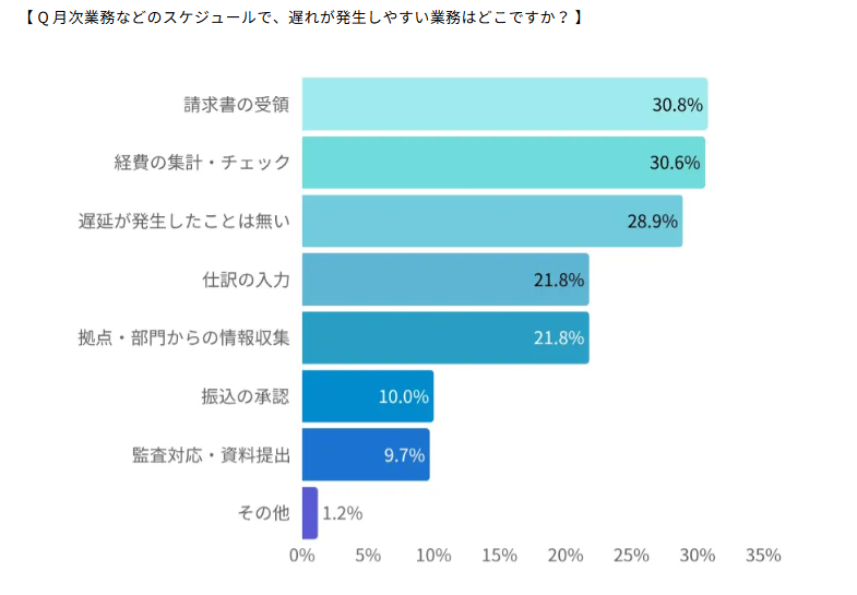 遅延が発生しやすい経理業務.png